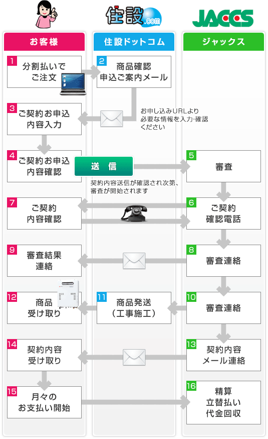 分割払い(商品購入+工事依頼)ご利用の流れ