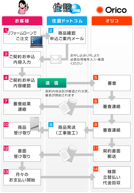 Webリフォームローン（商品購入+工事依頼）ご利用の流れ