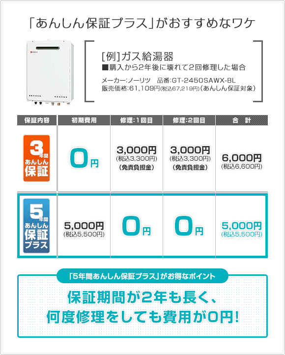 「あんしん保証プラス」がおすすめなワケ