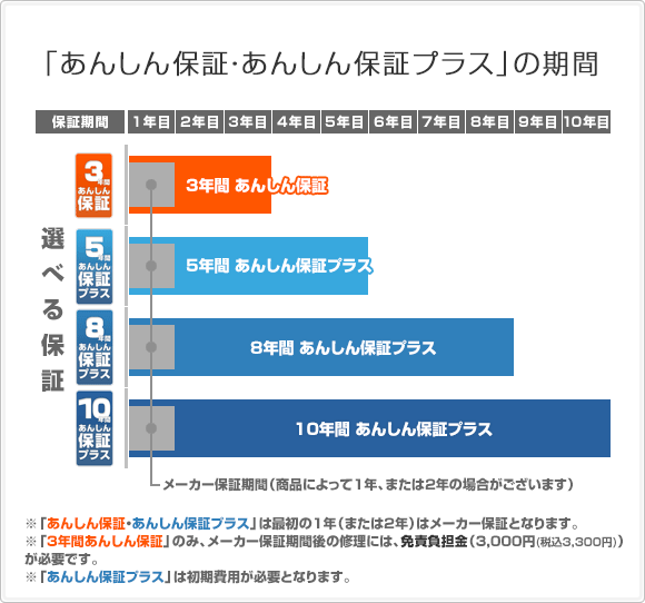「あんしん保証・あんしん保証プラス」の期間