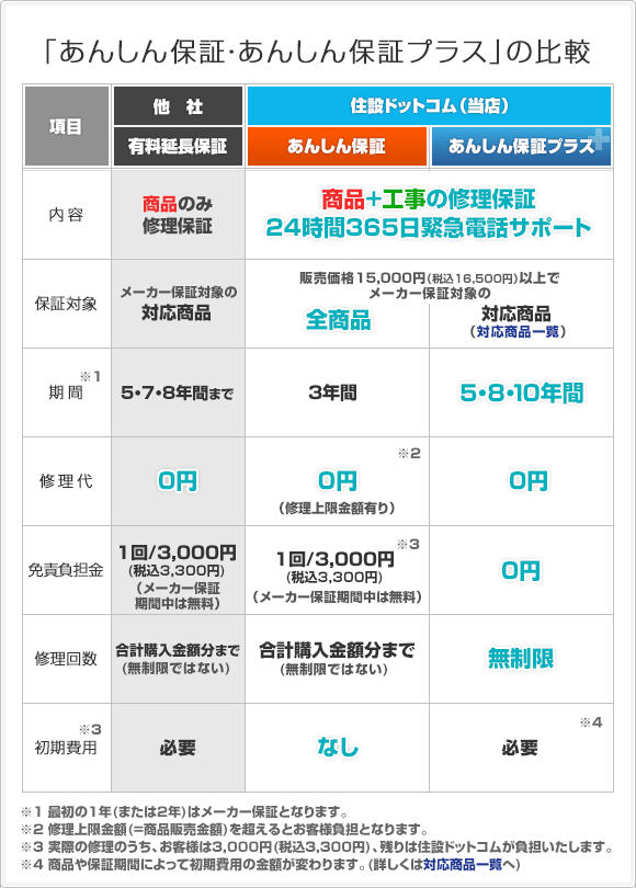 「あんしん保証・あんしん保証プラス」の比較