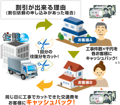 割引が出来る理由