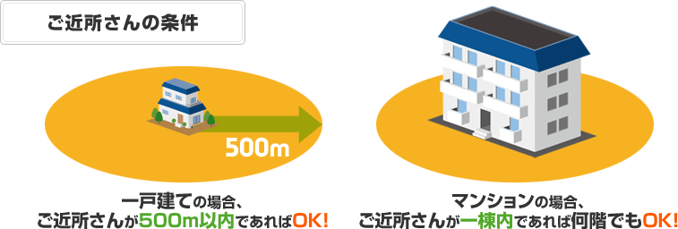 ご近所さんの条件