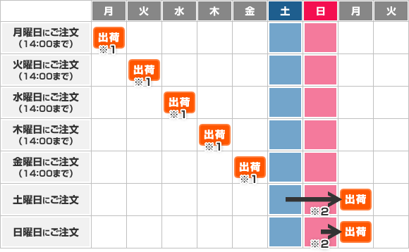 [当日出荷]の曜日別出荷日早見表
