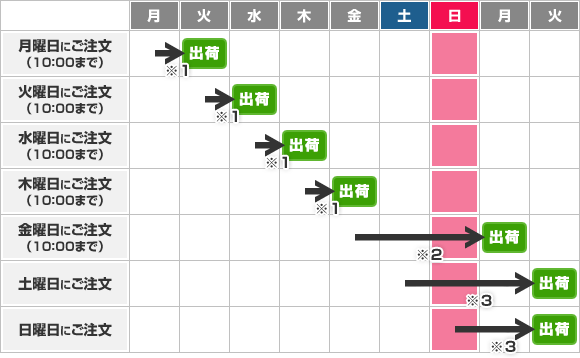 [当日出荷]の曜日別出荷日早見表