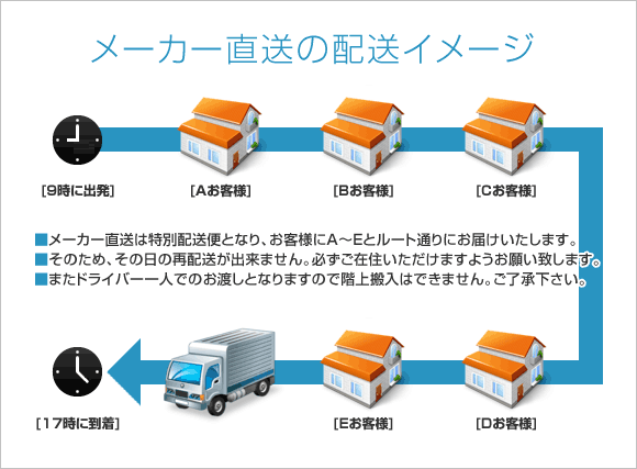 [メーカー直送]の配送イメージ