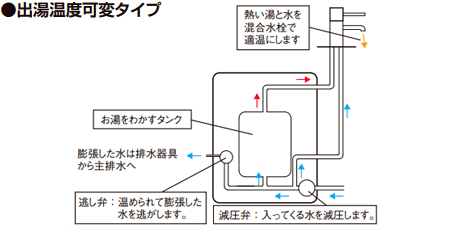 小型電気温水器の機能詳細：わきあげ特性