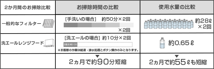 クリナップ(cleanup) レンジフード：お掃除時間の短縮に加えて節水もできる！