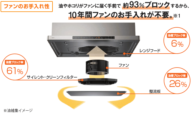 ノーリツ(NORITZ)レンジフード:10年間ファンのお手入れ不要