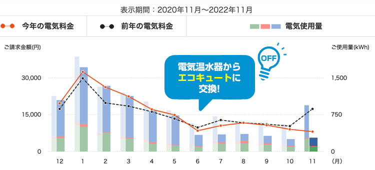 ケース1：電気温水器からエコキュートに買い替えた