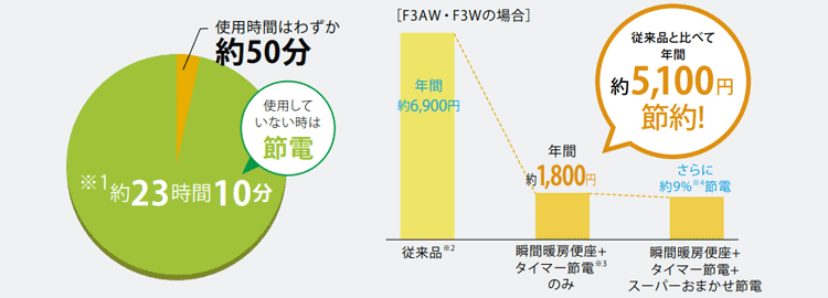 簡単！おすすめ節電節電便座(ウォシュレット)