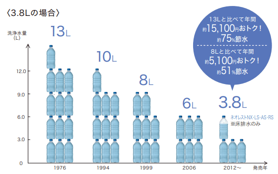 従来品との節水量比較
