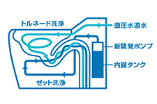 TOTO：ハイブリッドエコロジーシステム
