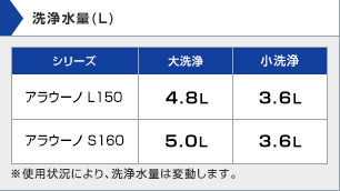 Panasonic：アラウーノL150/アラウーノS160
