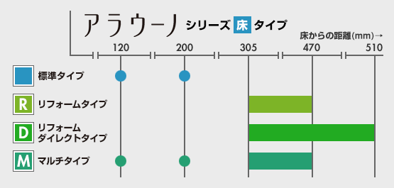 アラウーノ:床排水位置