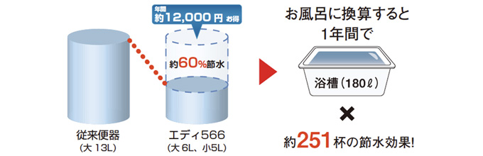 アサヒ衛陶 エディ566：水道代を節約！