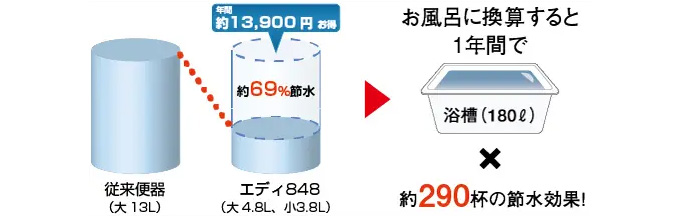 アサヒ衛陶 エディ848：水道代を節約！