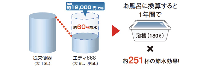アサヒ衛陶 エディ868：水道代を節約！