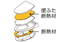 TOTOトイレ機能：ダブル保温便座