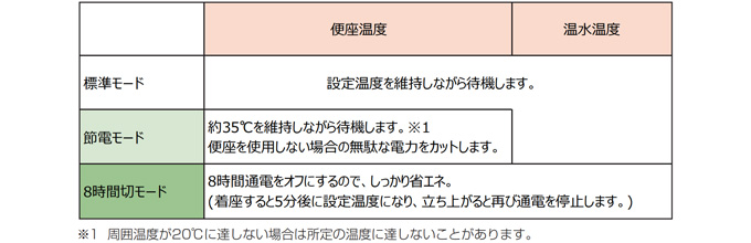 節電モード/タイマー節電でしっかり省エネ
