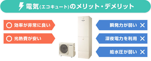 電気(エコキュート)のメリットとデメリット