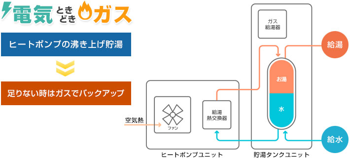 エコワン(ハイブリッド給湯器)の仕組み