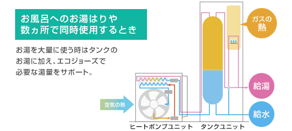 エコワン(ハイブリッド給湯器) 給湯の仕組み:大量のお湯を使用するとき