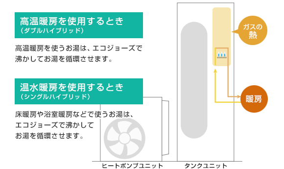 エコワン(ハイブリッド給湯器) 暖房の仕組み:暖房を使用するとき