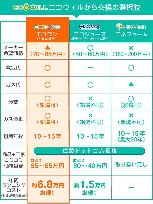 エコウィルから交換の選択肢 比較表