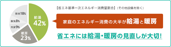 給湯、暖房の見直しが大切