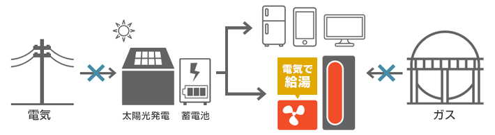 蓄電池があれば電気でお湯が沸かせる！
