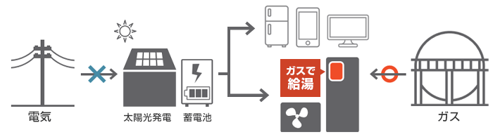 太陽光発電や蓄電池があればガスを使ってお湯が沸かせる！