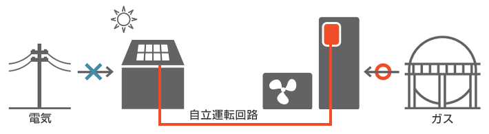 太陽光発電の自立運転機能を利用した場合