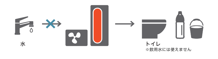 タンクのお湯(水)を生活用水として使える！