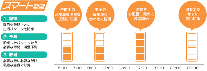 ムダなくしてお財布にもやさしい「スマート制御」