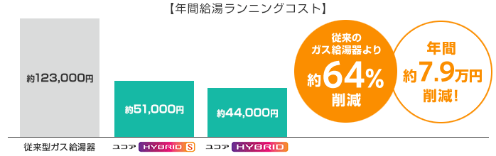スマート制御 年間の給湯・保温光熱費を大幅削減！