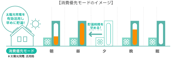 太陽光発電との併用で、さらにお得に！