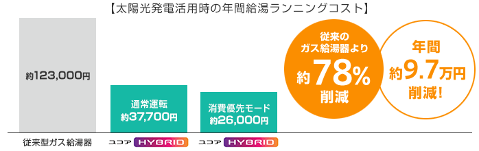 消費優先モード余剰電力を使ってさらにお得に