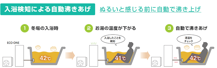 エコワン 入浴検知による自動沸きあげ