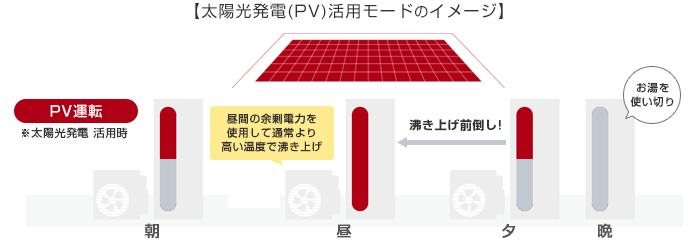 余剰電力をかしこく活用！ 太陽光発電(PV)活用モード