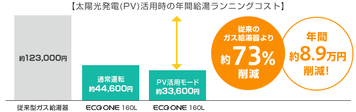 太陽光発電(PV)活用モードで、さらにお得に！