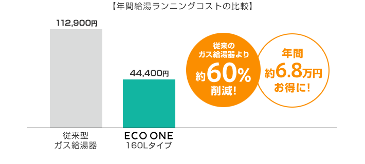 給湯光熱費が60%お得!