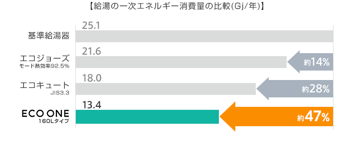 給湯エネルギー消費量45%削減!