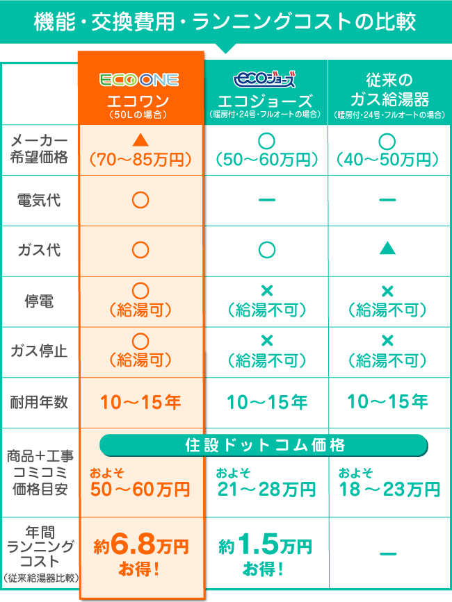 省エネだから年間光熱費がお得に！