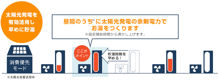太陽光発電(PV)の活用でさらにお得に！