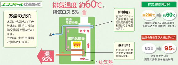 3～5人家族の場合「370L」のエコキュートがおすすめ