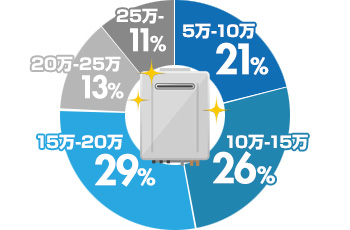 なぜ給湯器は凍結するのか？