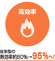 エコジョーズの特徴 高効率