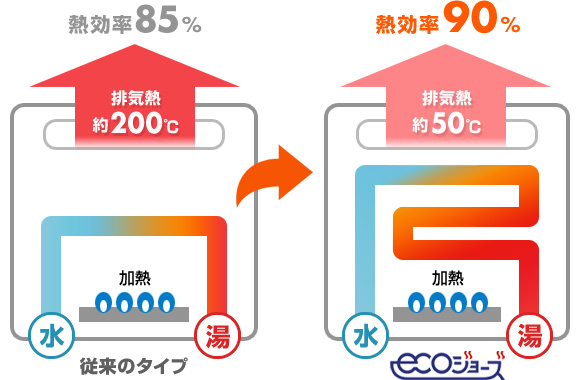 エコジョーズの仕組み