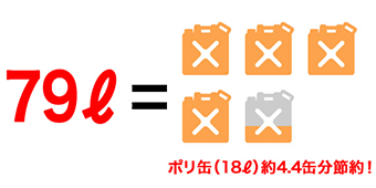 年間79リットルの灯油を節約